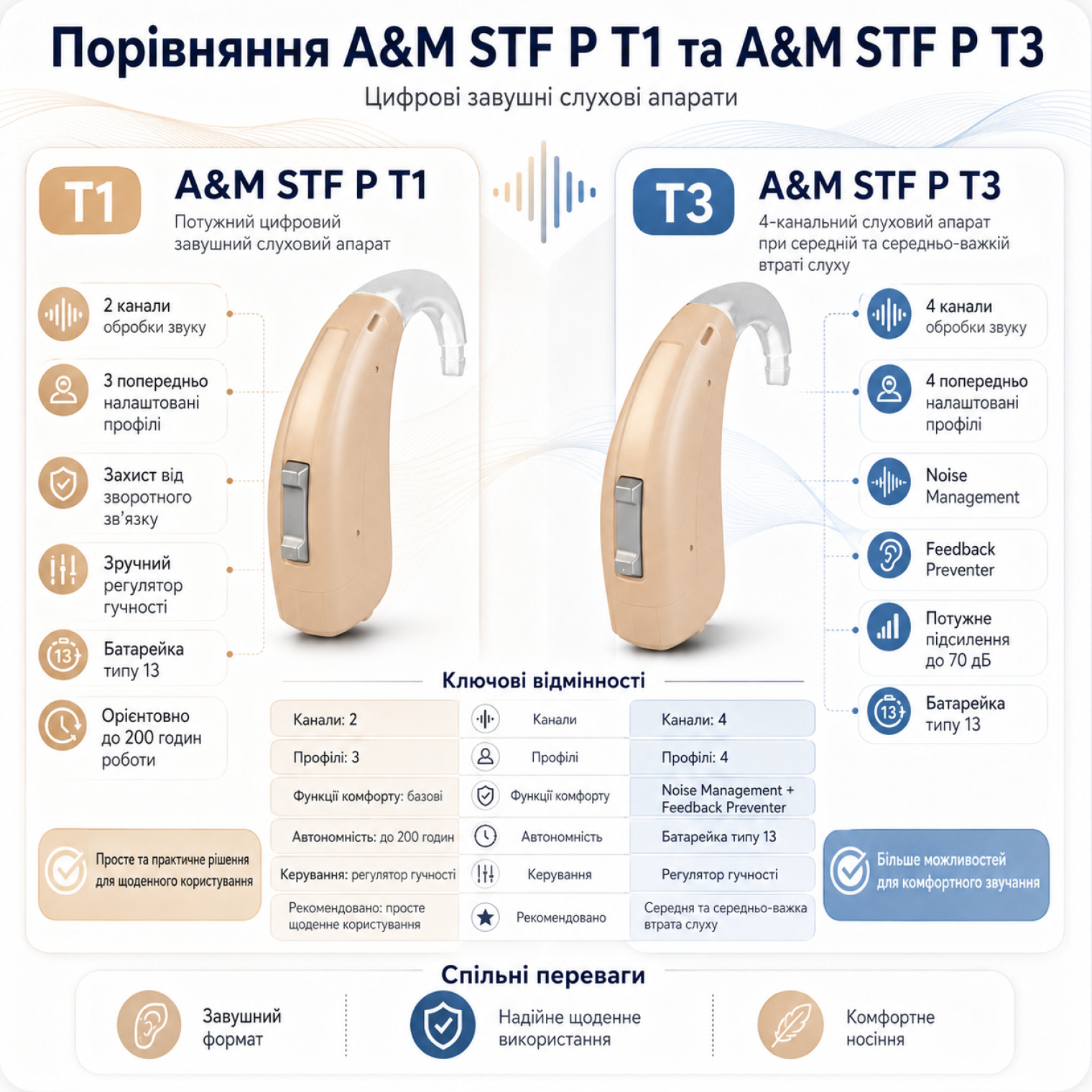 Функція Т3