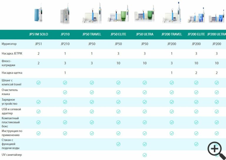 Іригатор Jetpik JP200 Ultra 3в1 для трьох користувачів
