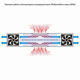 Облучатель-рециркулятор BactoSfera ORBB 30x2 Gorizont